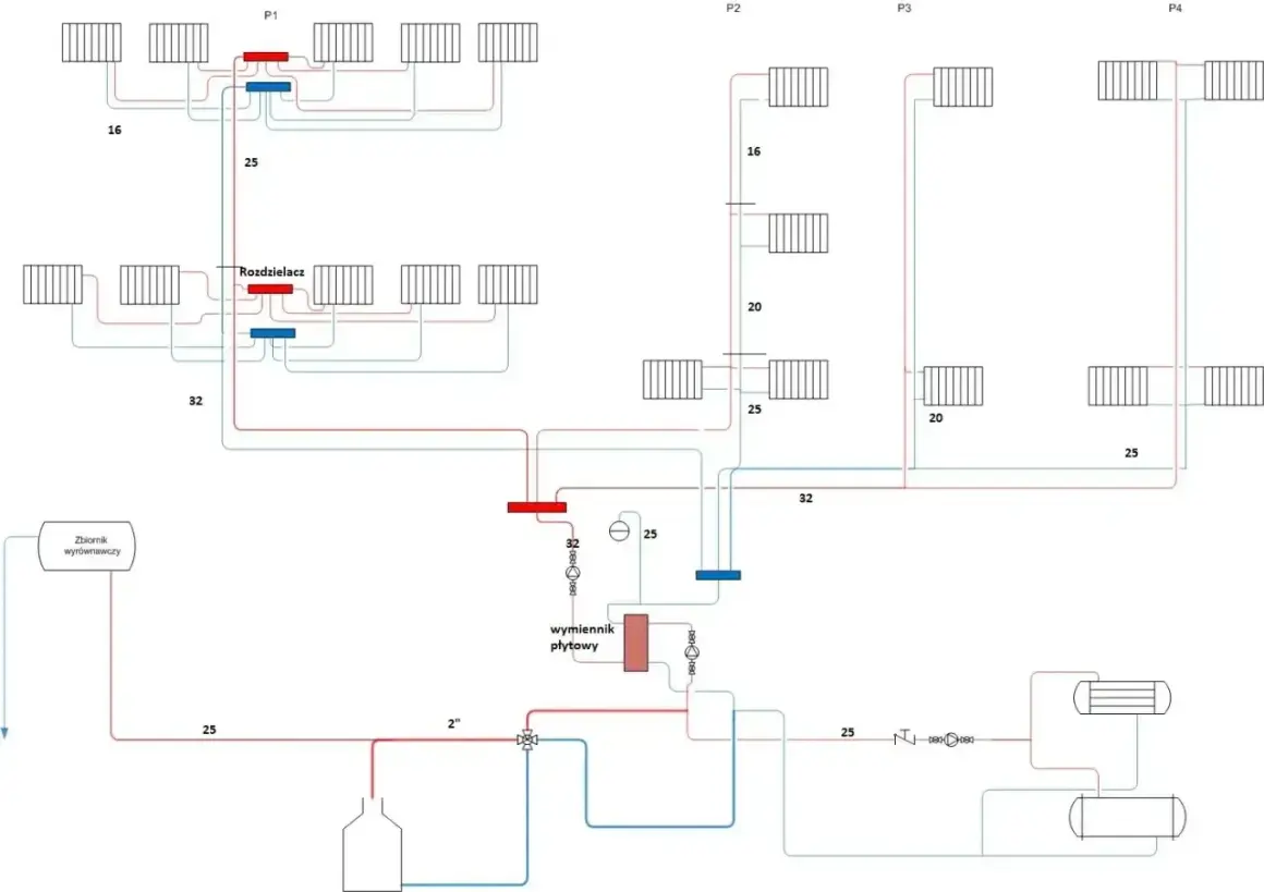 Schemat instalacji sanitarnej w domu jednorodzinnym: rozdzielacze, wymiennik płytowy, zbiornik wyrównawczy i grzejniki.