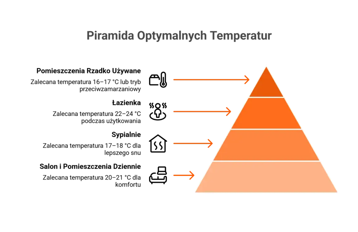 Piramida optymalnych temperatur. Wskazuje, jaka temperatura na grzejniki jest najlepsza dla komfortu i oszczędności.