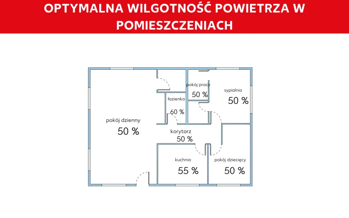 Schemat mieszkania z oznaczeniami optymalnej wilgotności powietrza: 50% w salonie, sypialni, pokoju pracy, dziecięcym i korytarzu, 55% w kuchni, 60% w łazience.