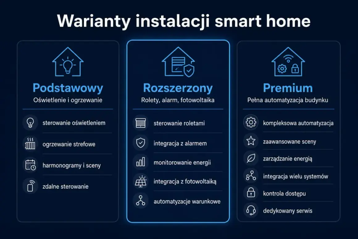 Porównanie pakietów smart home: podstawowy (oświetlenie, ogrzewanie), rozszerzony (rolety, alarm, fotowoltaika) i premium (pełna automatyzacja). Inteligentne sterowanie ogrzewaniem w każdym z nich.