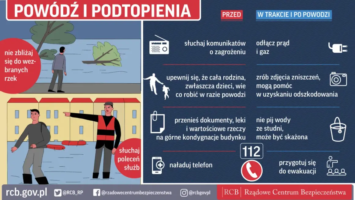 Instrukcje dotyczące powodzi i podtopień: słuchaj komunikatów, odłącz prąd i gaz, przygotuj się do ewakuacji. To ważne dla sterowania pogodowego.