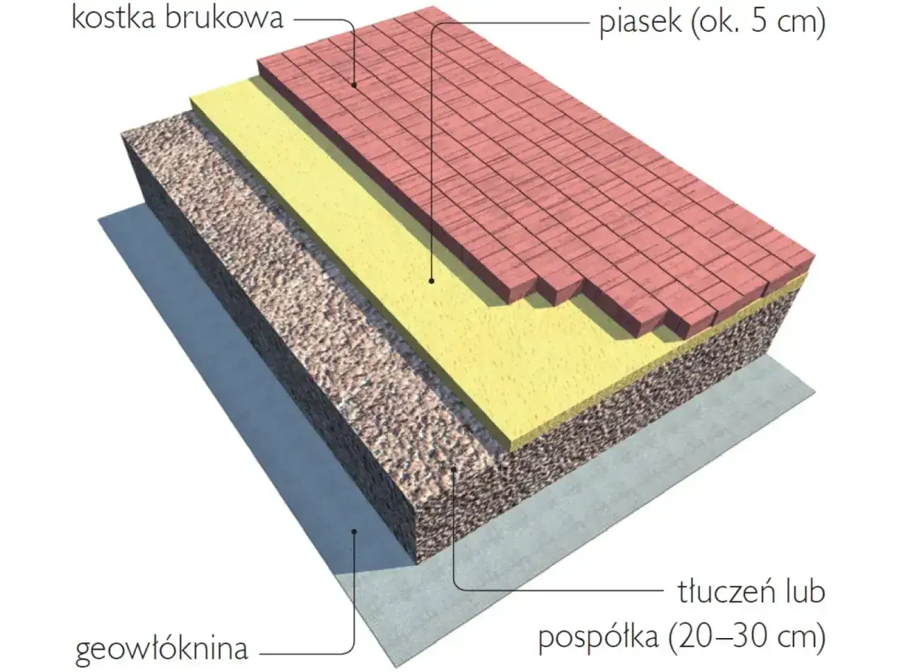 Warstwy podjazdu z kruszywa: kostka brukowa, piasek, tłuczeń/pospółka i geowłóknina.