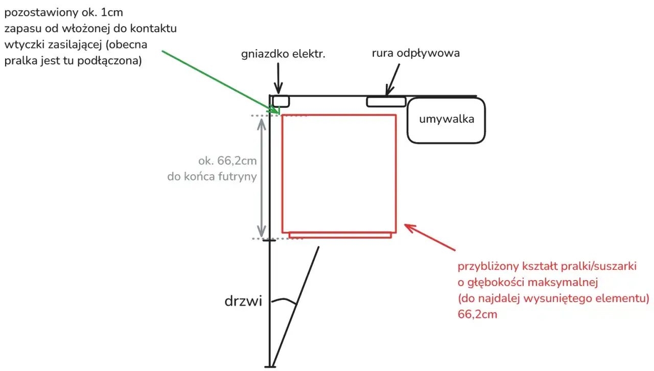 Schemat łazienki: pralka i suszarka na jednym obwodzie, umywalka, gniazdko elektryczne, rura odpływowa, drzwi.