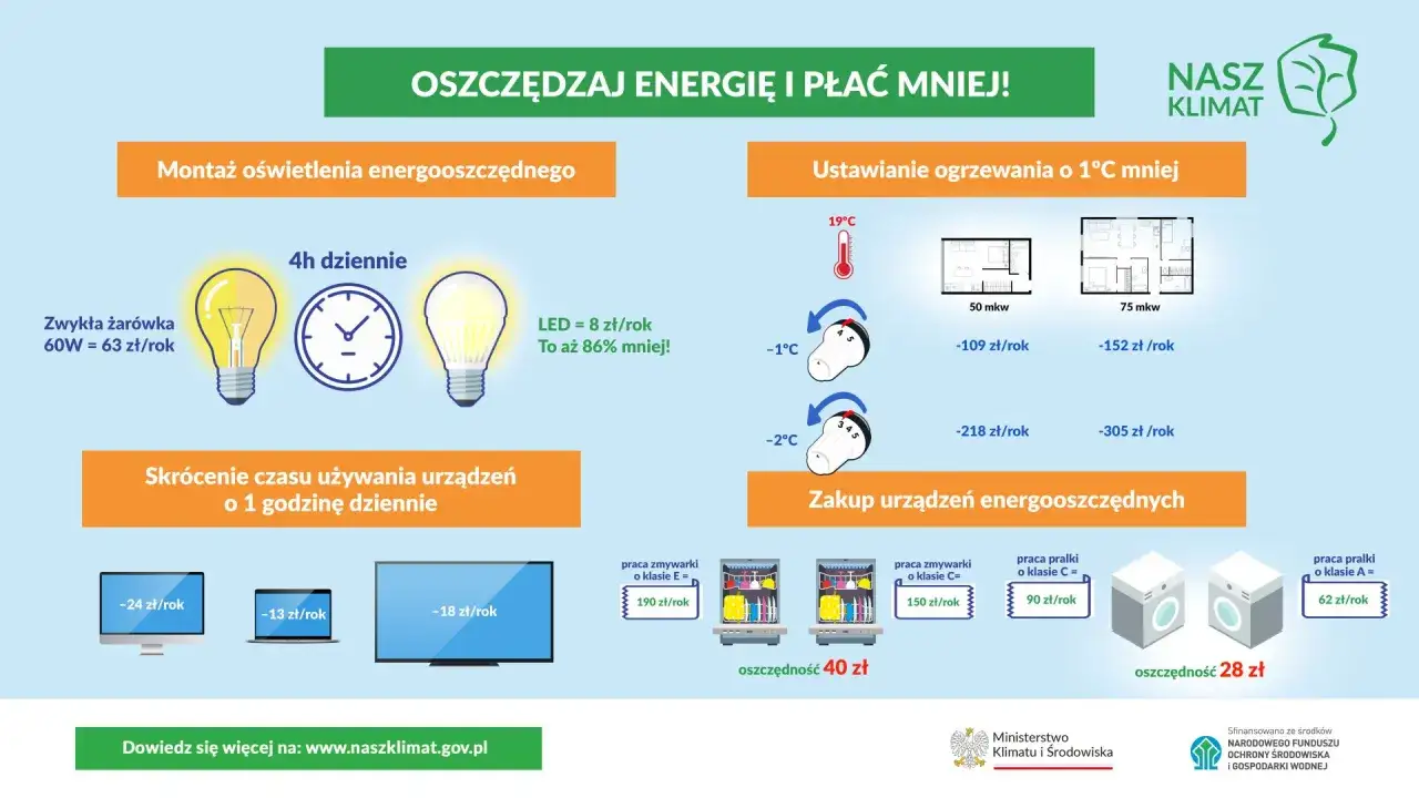 Oszczędzaj energię: wymień żarówki, obniż temperaturę ogrzewania, skróć czas używania sprzętów. Jaka temperatura na grzejniki? Nawet 1°C mniej to oszczędność!
