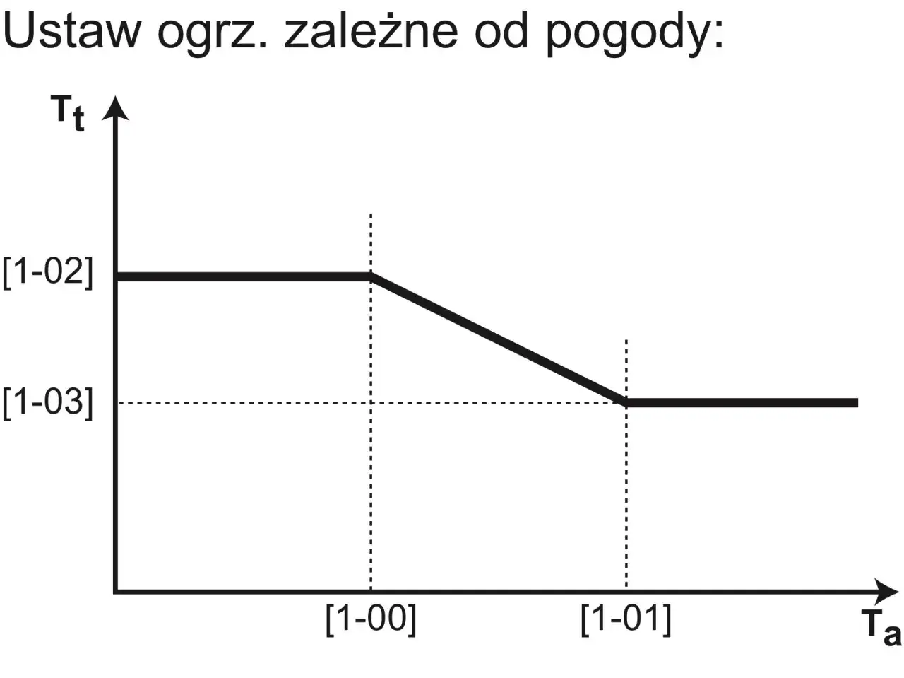 Wykres ilustruje histerezę cwu. Temperatura wody (Tt) jest stała dla niskich temperatur zewnętrznych (Ta), a następnie spada, by znów ustabilizować się na niższym poziomie.