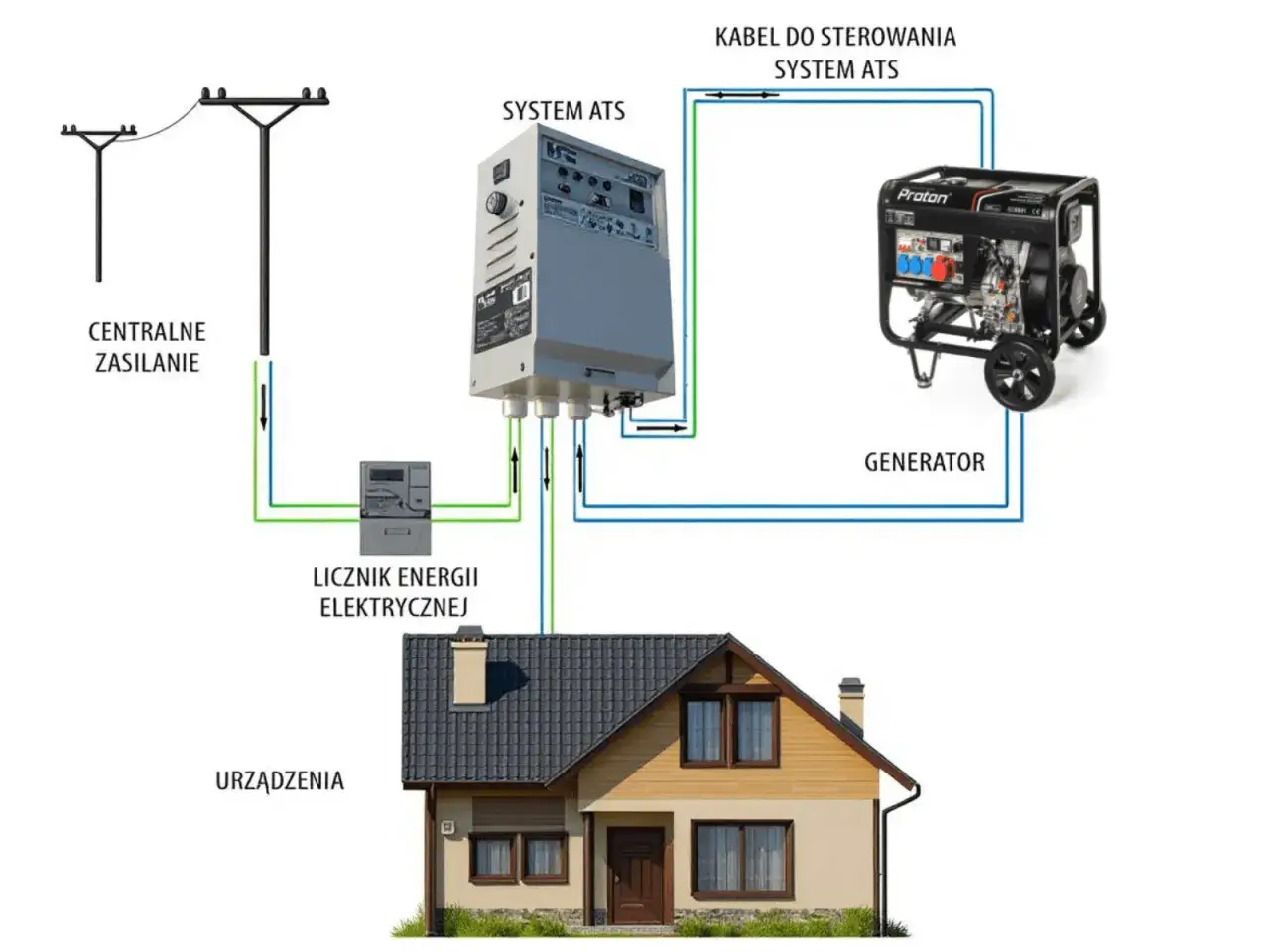 Schemat pokazuje, jak podłączyć agregat do domu: centralne zasilanie, licznik energii, system ATS i generator współpracują, by zasilać urządzenia.