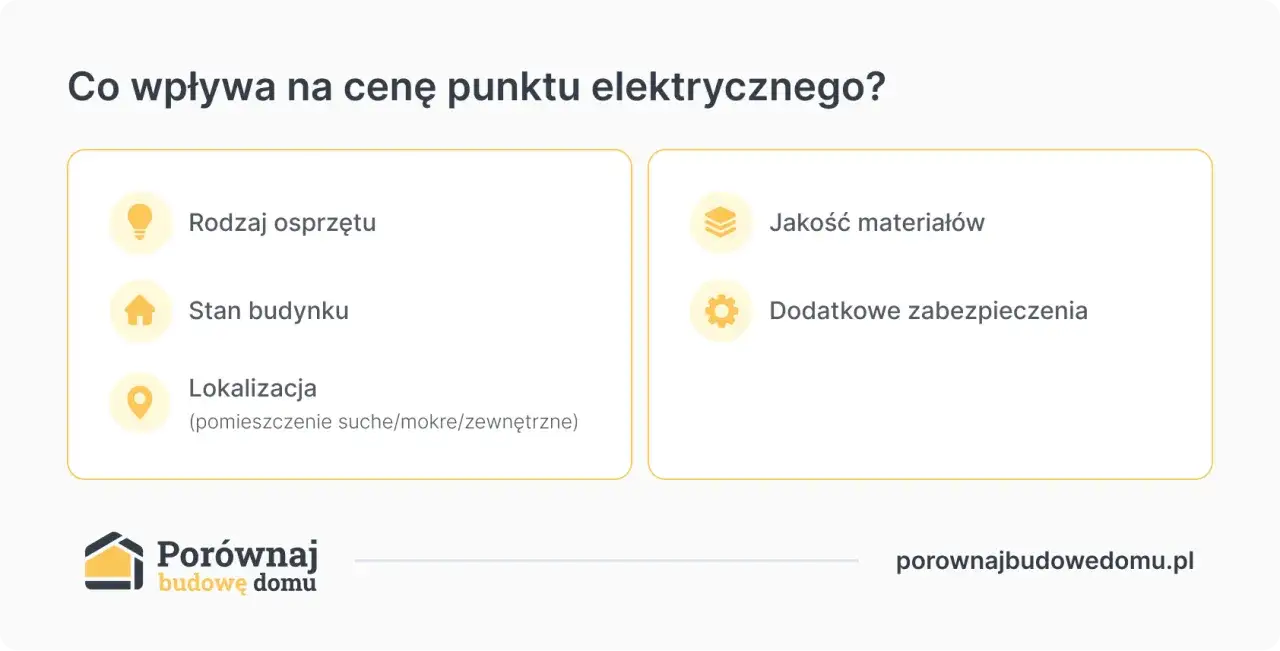 Czynniki wpływające na to, ile elektryk bierze od punktu: rodzaj osprzętu, stan budynku, lokalizacja, jakość materiałów i zabezpieczenia.