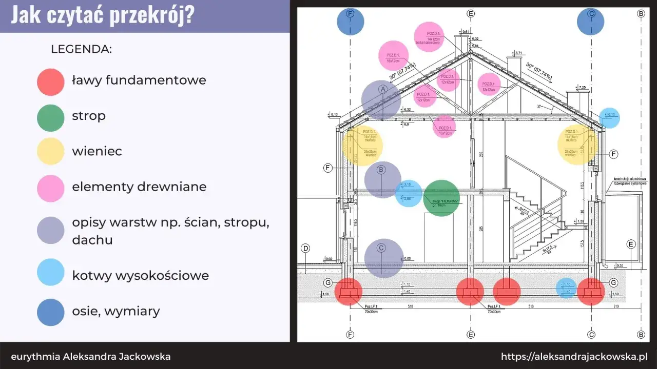Przekrój architektoniczny z legendą kolorów wyjaśniającą elementy konstrukcyjne, warstwy i wymiary.