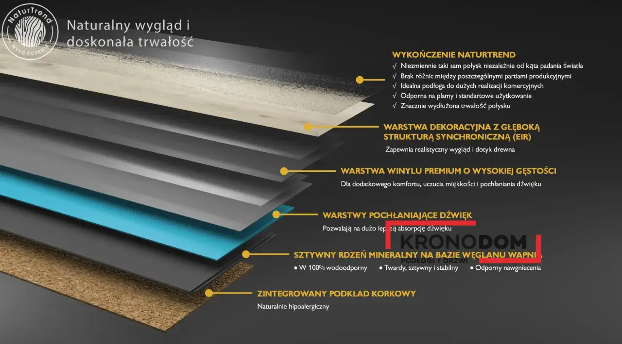 Warstwowa budowa podłóg SPC NaturTrend: wykończenie, dekor, winyl, warstwy dźwiękochłonne, rdzeń mineralny i podkład korkowy.
