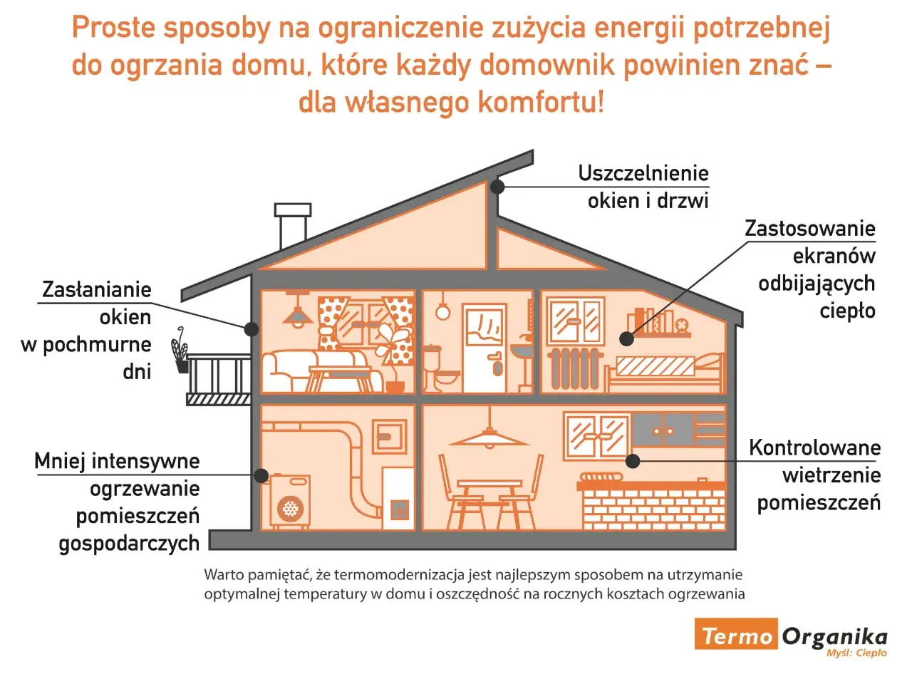 Ilustracja pokazuje dom z zaznaczonymi sposobami na oszczędzanie ciepła: uszczelnianie okien, ekrany odbijające ciepło, zasłanianie okien, mniejsze ogrzewanie pomieszczeń gospodarczych i kontrolowane wietrzenie.