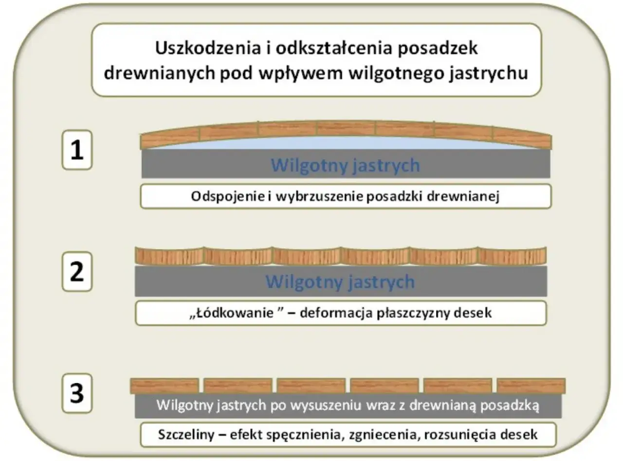 Diagram pokazuje, jak wilgotny jastrych wpływa na posadzki drewniane, powodując wybrzuszenia i szczeliny. Kluczowa jest właściwa wilgotność posadzki pod panele.