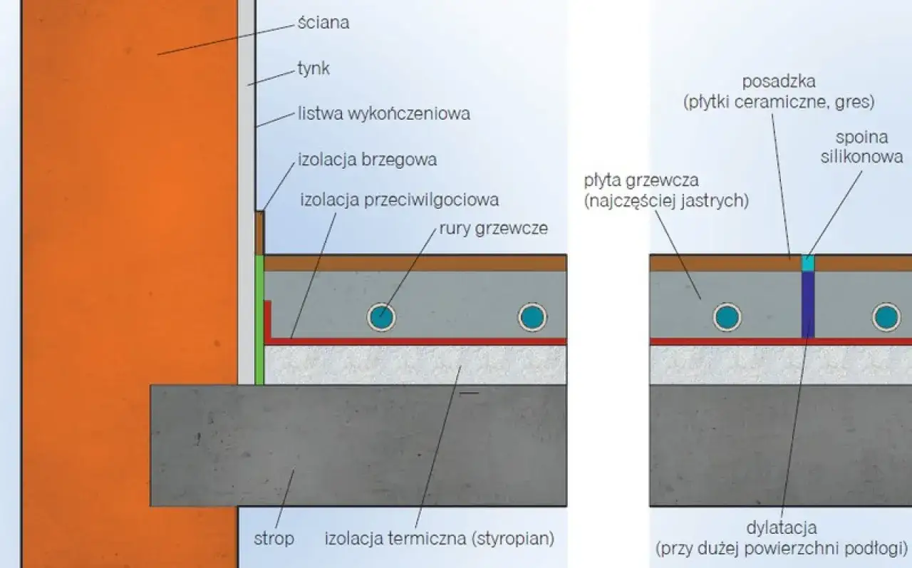 Schemat budowy podłogi z ogrzewaniem: izolacja, rury grzewcze i płyta grzewcza (jastrych) tworzą panele pod ogrzewanie podłogowe.