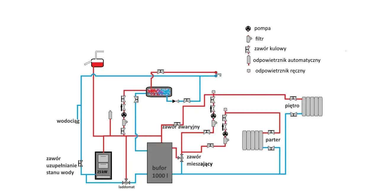 Schemat instalacji grzewczej z kotłem 25 kW i buforem ciepła 1000 l. Widać tu pompę, filtry, zawory i odpowietrzniki.
