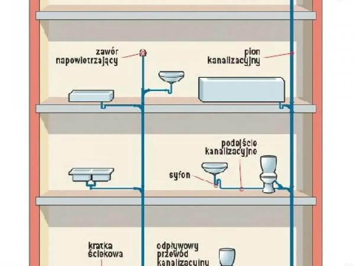 Schemat instalacji sanitarnej z widocznym pionem kanalizacyjnym, syfonem, umywalkami, wanną i toaletą.