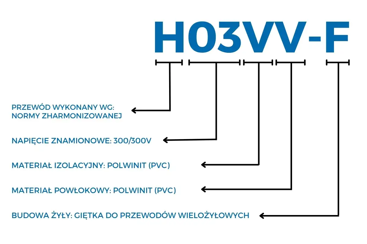Oznaczenia kolory przewodów elektrycznych norma: H03VV-F, napięcie 300/300V, izolacja i powłoka PVC, żyła giętka.