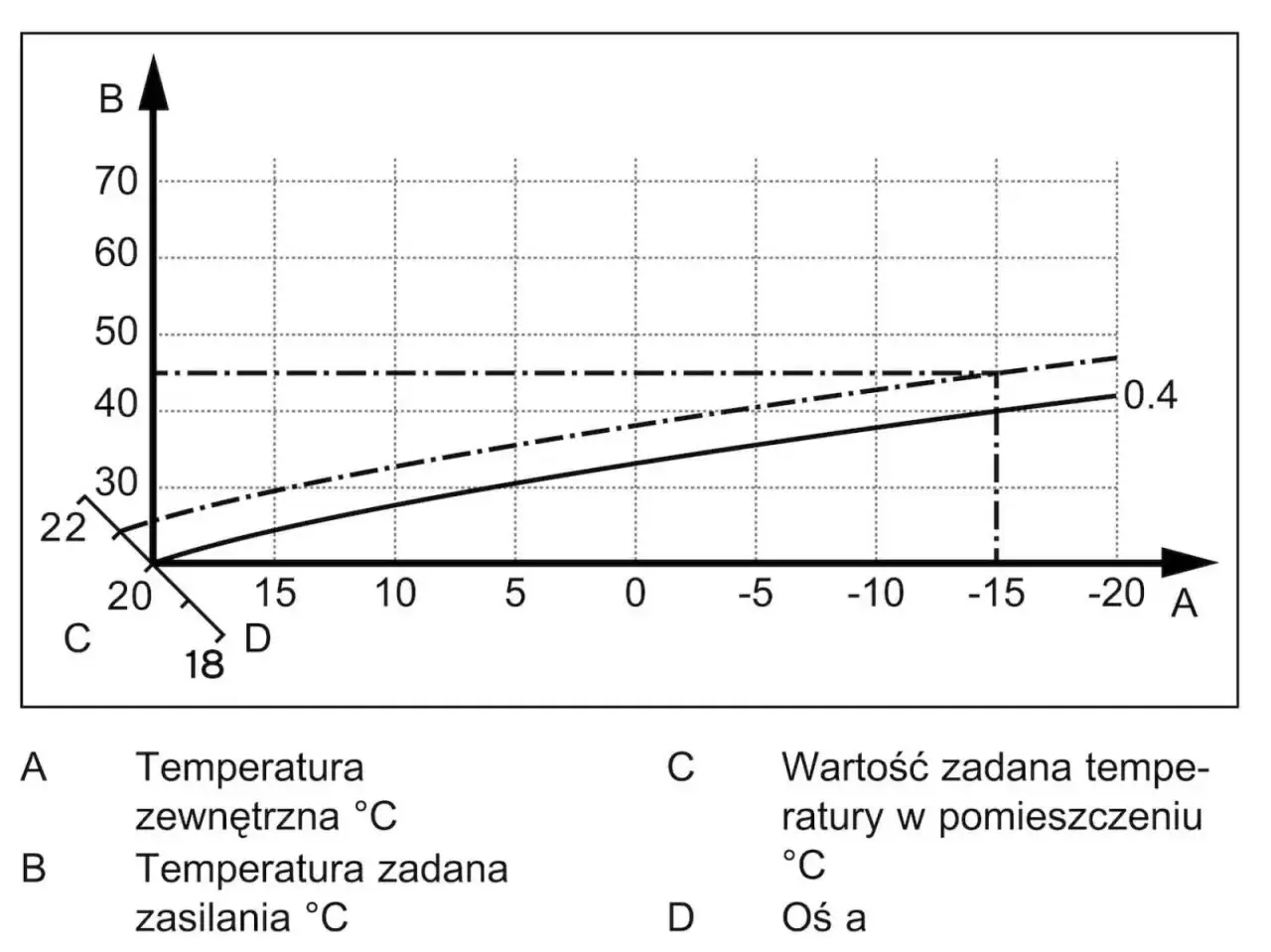 Wykres ilustruje sterowanie pogodowe. Pokazuje zależność temperatury zasilania (B) od temperatury zewnętrznej (A) oraz zadaną temperaturę w pomieszczeniu (C).