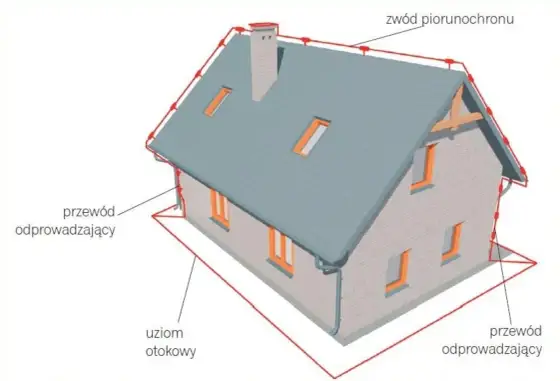 Instalacja odgromowa - jak działa i co naprawdę chroni?