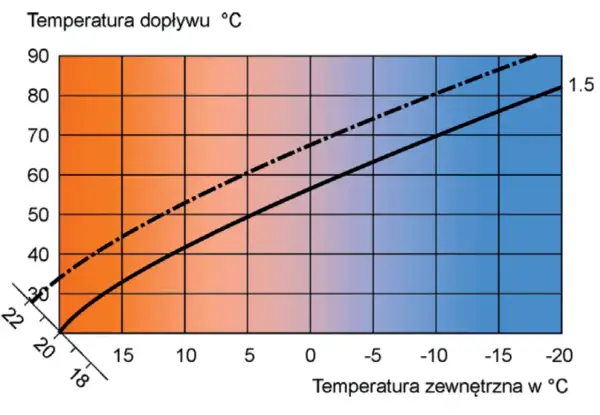 Wykres pokazuje zależność temperatury dopływu od temperatury zewnętrznej. Pomaga to dobrać optymalną nastawę, na jaką temperaturę ustawić piec gazowy.