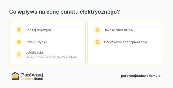 Czynniki wpływające na to, ile elektryk bierze od punktu: rodzaj osprzętu, stan budynku, lokalizacja, jakość materiałów i zabezpieczenia.