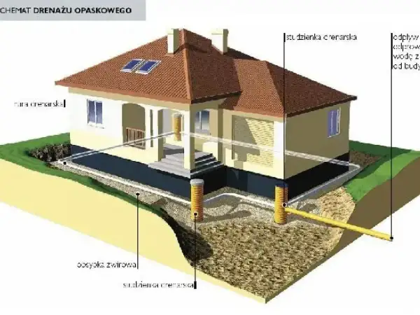 Schemat drenażu wokół domu: rura drenarska, studzienki i obsypka żwirowa odprowadzają wodę, chroniąc fundamenty.