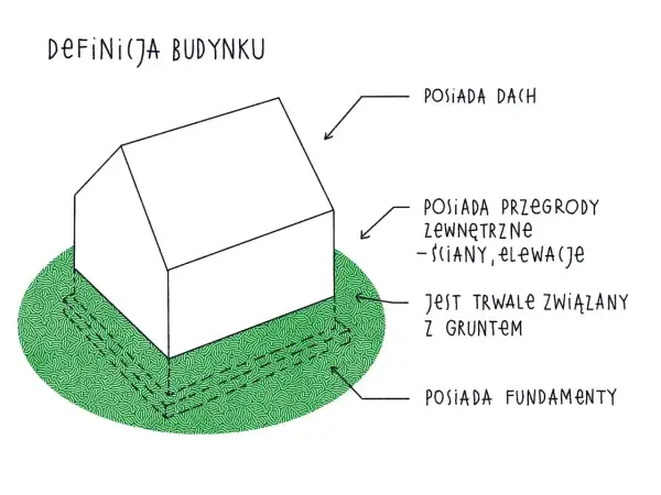 Ilustracja przedstawia definicję budynku, który posiada dach, przegrody zewnętrzne, jest trwale związany z gruntem i posiada fundamenty. To podstawowa kategoria obiektu budowlanego.