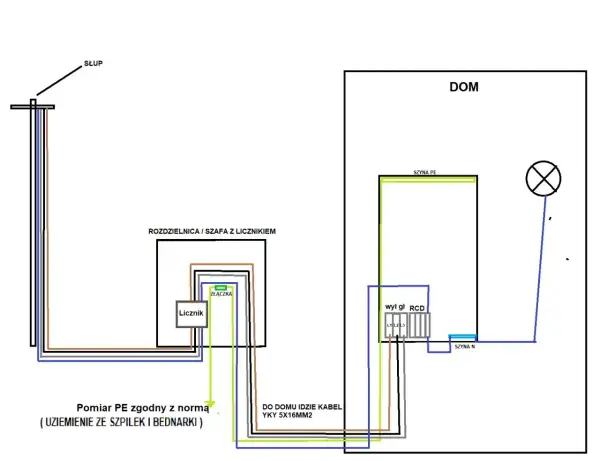 Plan zabudowy elektrycznej: od słupa do rozdzielnicy z licznikiem, a następnie do domu z RCD i oświetleniem.