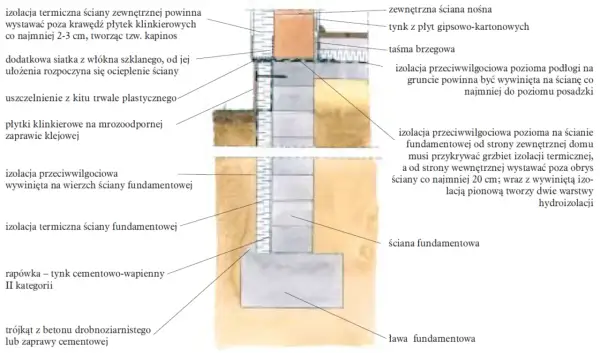 Przekrój przez ściany fundamentowe z izolacją termiczną i przeciwwilgociową, płytkami klinkierowymi i ławą fundamentową.