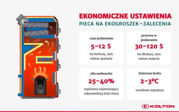 Ekonomiczne ustawienia pieca na ekogroszek: histereza kotła 2-3°C, czas podawania 5-12 s, przerwa w podawaniu 30-120 s, siła nadmuchu 25-40%.