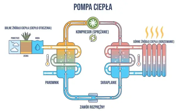 Schemat pompy ciepła pokazujący proces ogrzewania domu. Ciepło z otoczenia (powietrze, woda, ziemia) jest pobierane, sprężane, a następnie oddawane do systemu grzewczego.