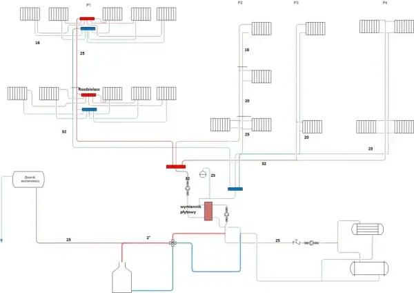 Schemat instalacji sanitarnej w domu jednorodzinnym: rozdzielacze, wymiennik płytowy, zbiornik wyrównawczy i grzejniki.
