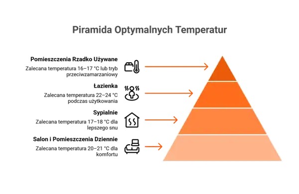 Piramida optymalnych temperatur. Wskazuje, jaka temperatura na grzejniki jest najlepsza dla komfortu i oszczędności.