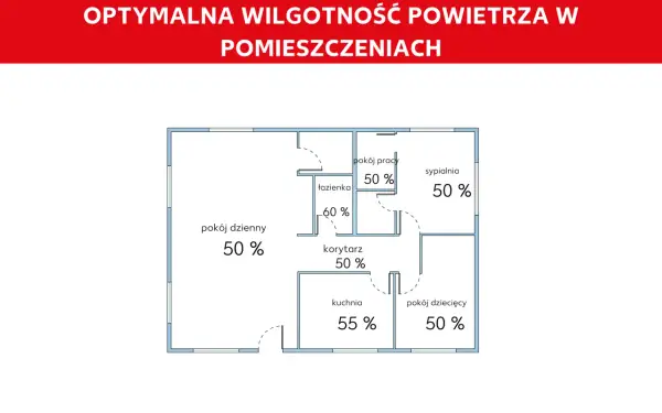 Schemat mieszkania z oznaczeniami optymalnej wilgotności powietrza: 50% w salonie, sypialni, pokoju pracy, dziecięcym i korytarzu, 55% w kuchni, 60% w łazience.