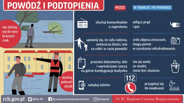 Instrukcje dotyczące powodzi i podtopień: słuchaj komunikatów, odłącz prąd i gaz, przygotuj się do ewakuacji. To ważne dla sterowania pogodowego.