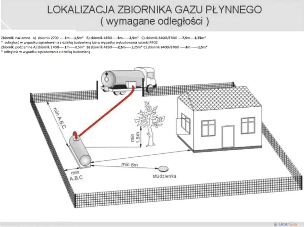 Schemat lokalizacji zbiornika gazu płynnego z uwzględnieniem przepisów dotyczących odległości od budynku i drzew.